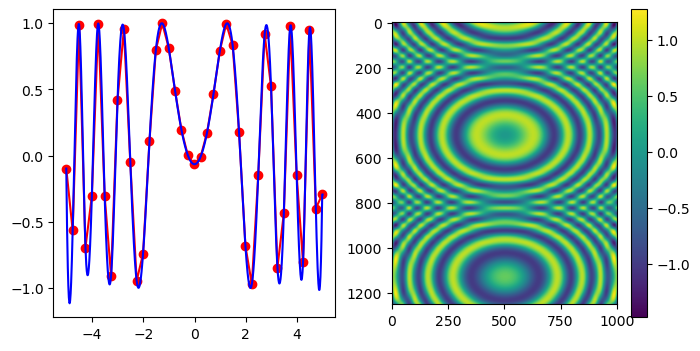 Two plots side by side. On the left, the plot shows points with coordinates(x, z[0, :]) as red circles, and the interpolation function generated as a bluecurve. On the right, the plot shows a 2D projection of the generatedinterpolation function.