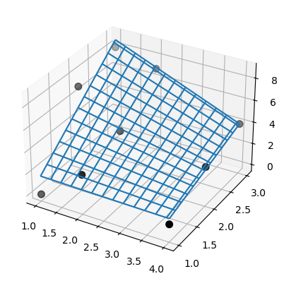 3D plot of a piecewise-linear surface as a blue grid, with the(x, y, z)-coordinate points represented as black circles.