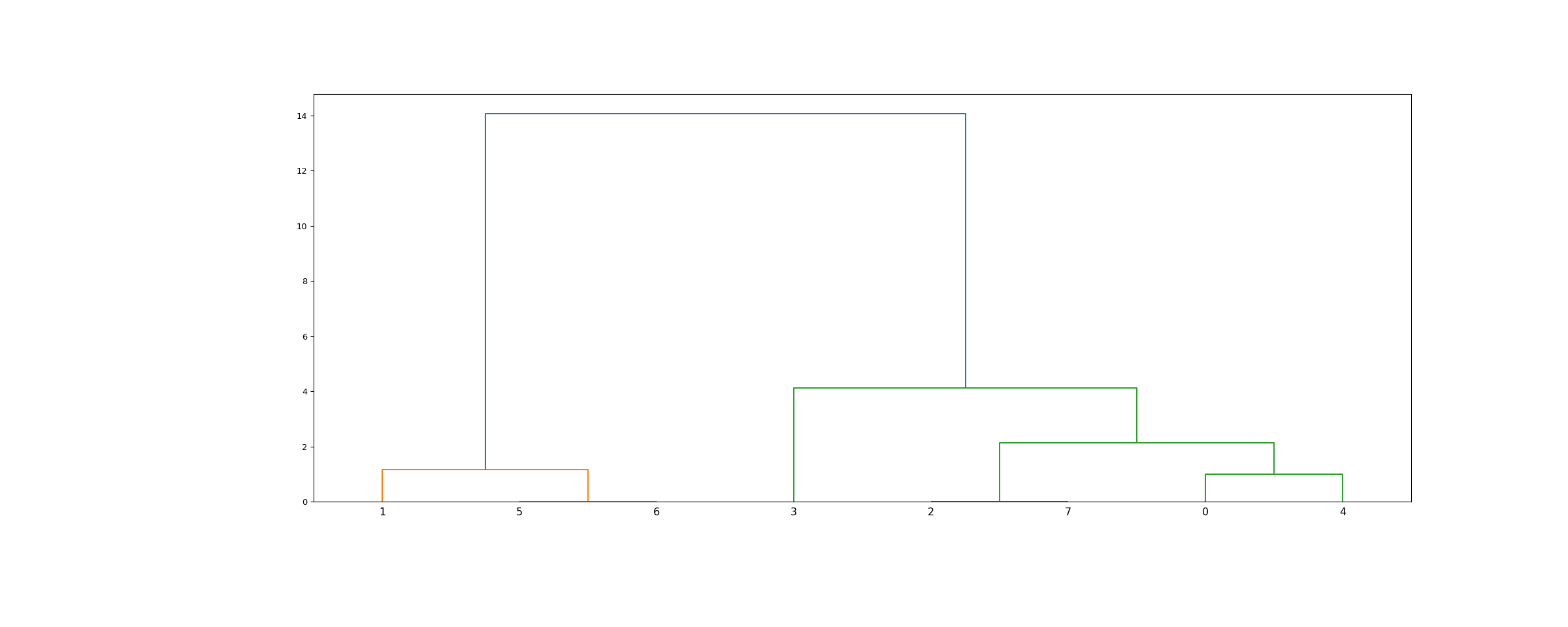 ../../_images/scipy-cluster-hierarchy-linkage-1_00.png