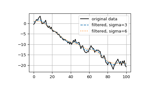 ../../_images/scipy-ndimage-gaussian_filter1d-1.png