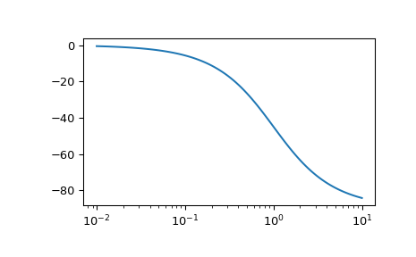 ../../_images/scipy-signal-bode-1_01.png