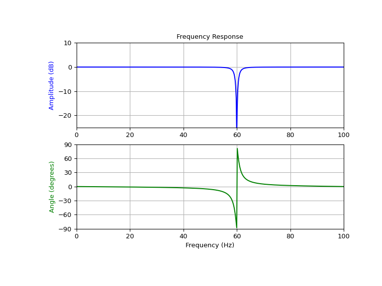 ../../_images/scipy-signal-iirnotch-1.png