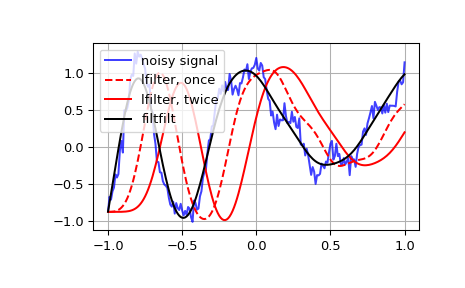 ../../_images/scipy-signal-lfilter-1.png