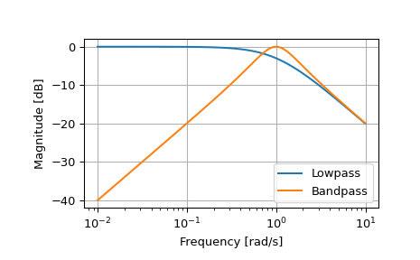 ../../_images/scipy-signal-lp2bp-1.png