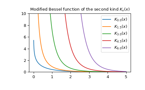 ../../_images/scipy-special-kv-1_00_00.png