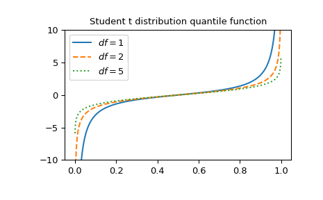 ../../_images/scipy-special-stdtrit-1_00_00.png