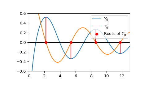 ../../_images/scipy-special-ynp_zeros-1.png