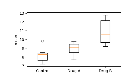 ../../_images/scipy-stats-dunnett-1_00_00.png