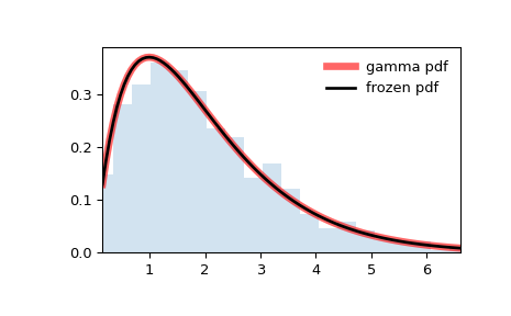 ../../_images/scipy-stats-gamma-1.png