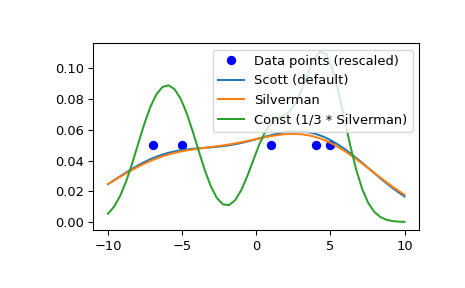 ../../_images/scipy-stats-gaussian_kde-set_bandwidth-1.png