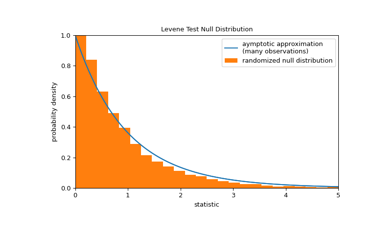 ../../_images/scipy-stats-levene-1_02_00.png