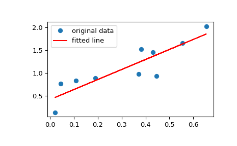 ../../_images/scipy-stats-linregress-1_00_00.png