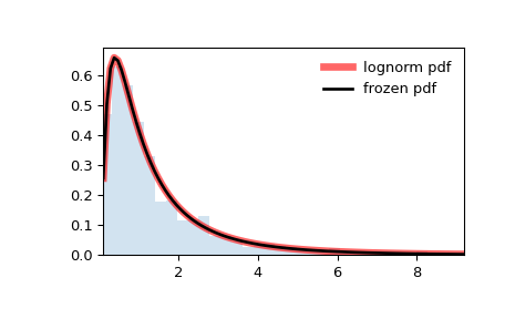 ../../_images/scipy-stats-lognorm-1_00_00.png