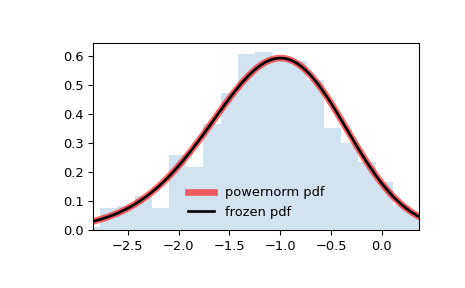 ../../_images/scipy-stats-powernorm-1.png