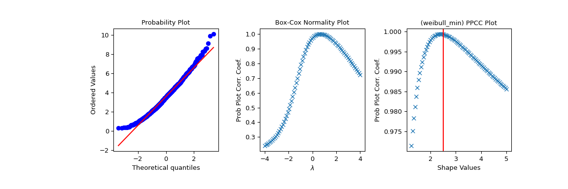 ../../_images/scipy-stats-ppcc_plot-1_01_00.png