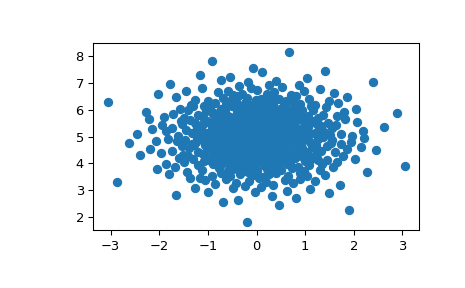 ../../_images/scipy-stats-qmc-MultivariateNormalQMC-1.png