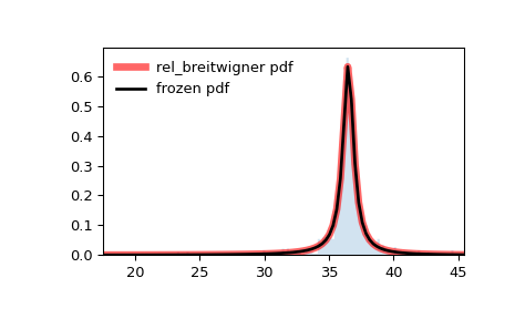 ../../_images/scipy-stats-rel_breitwigner-1.png