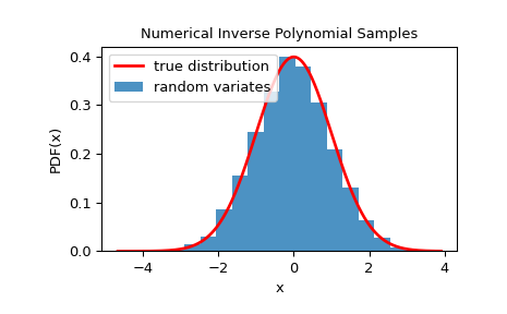 ../../_images/scipy-stats-sampling-NumericalInversePolynomial-1_00_00.png