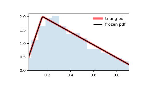 ../../_images/scipy-stats-triang-1.png