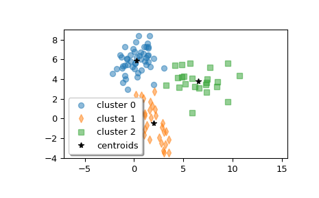../../_images/scipy-cluster-vq-kmeans2-1.png