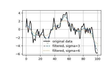 ../../_images/scipy-ndimage-gaussian_filter1d-1.png