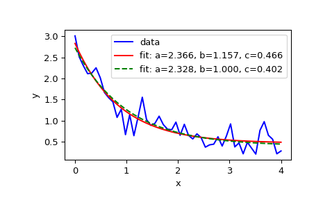 ../../_images/scipy-optimize-curve_fit-1_00_00.png