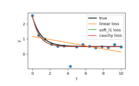 ../../_images/scipy-optimize-least_squares-1_00_00.png