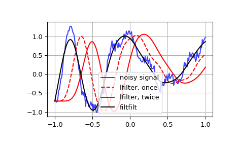 ../../_images/scipy-signal-lfilter-1.png