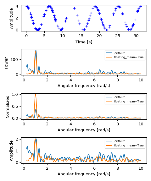 ../../_images/scipy-signal-lombscargle-1.png