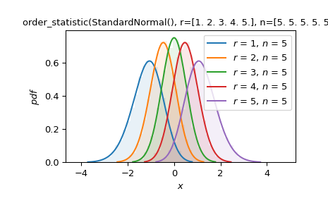 ../../_images/scipy-stats-order_statistic-1.png