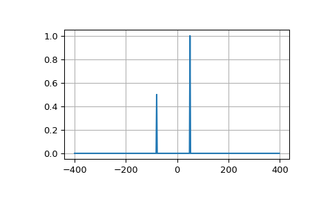 "This code generates an X-Y plot with amplitude on the Y axis vs frequency on the X axis. The trace is zero-valued across the plot except for two sharp peaks at -80 and 50 Hz. The 50 Hz peak on the right is twice as tall."