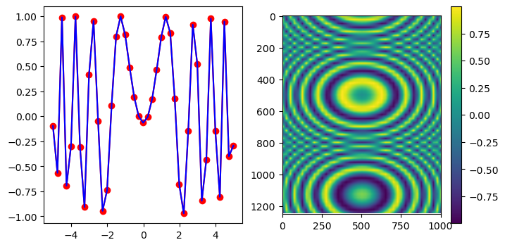 Two plots side by side. On the left, the plot shows points with coordinates(x, z[0, :]) as red circles, and the interpolation function generated as a bluecurve. On the right, the plot shows a 2D projection of the generatedinterpolation function.