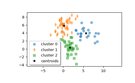 ../../_images/scipy-cluster-vq-kmeans2-1.png