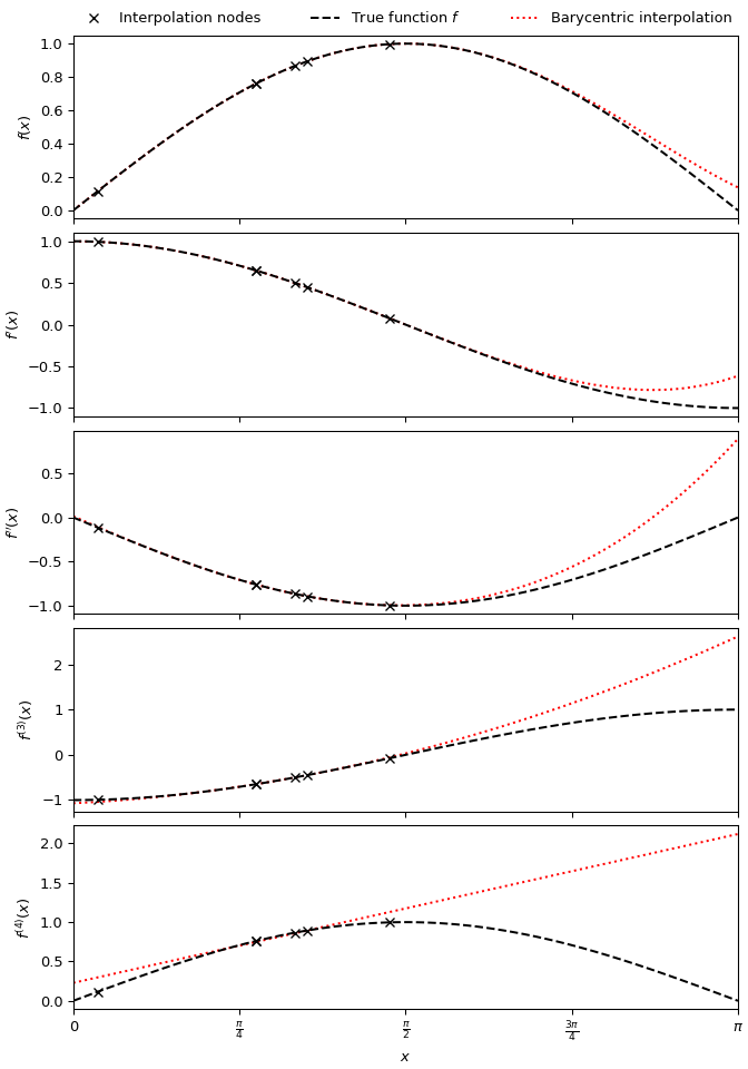 ../../_images/scipy-interpolate-BarycentricInterpolator-1.png