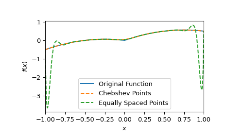 ../../_images/scipy-interpolate-BarycentricInterpolator-1_01_00.png