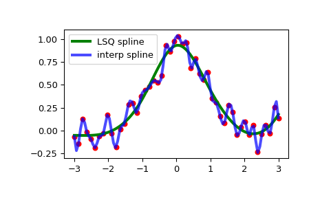 ../../_images/scipy-interpolate-make_lsq_spline-1_00_00.png