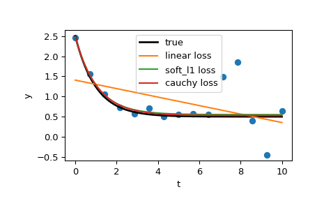 ../../_images/scipy-optimize-least_squares-1_00_00.png