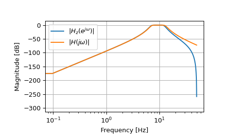 ../../_images/scipy-signal-bilinear_zpk-1.png