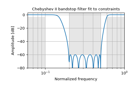 ../../_images/scipy-signal-cheb2ord-1.png