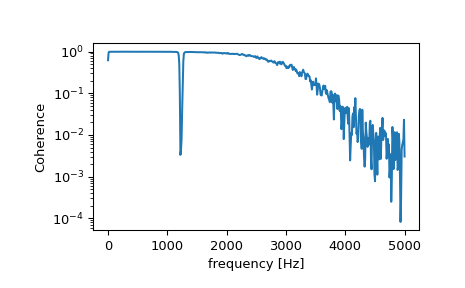 ../../_images/scipy-signal-coherence-1.png