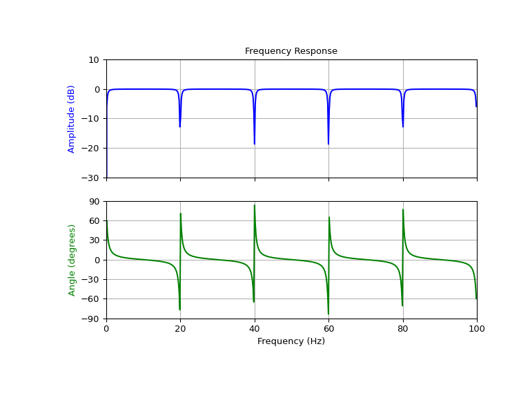 ../../_images/scipy-signal-iircomb-1_00_00.png