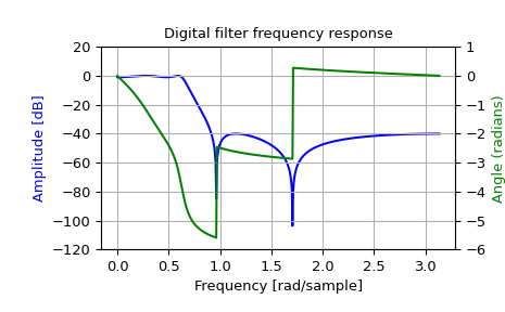 ../../_images/scipy-signal-iirdesign-1.png