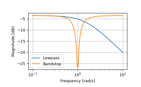 ../../_images/scipy-signal-lp2bs-1.png