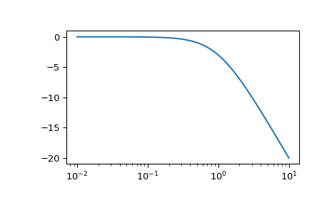 ../../_images/scipy-signal-lti-bode-1_00.png