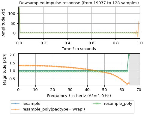 ../../_images/scipy-signal-resample-1_02_00.png
