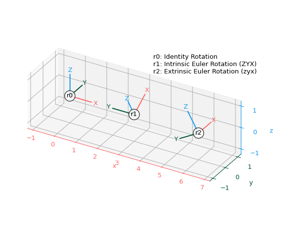 ../../_images/scipy-spatial-transform-Rotation-1_00_00.png