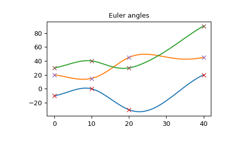 ../../_images/scipy-spatial-transform-RotationSpline-1_00_00.png