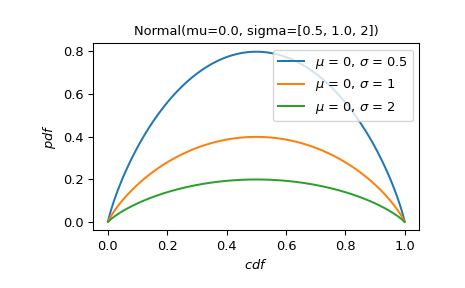 ../../_images/scipy-stats-Normal-plot-1_02_00.png