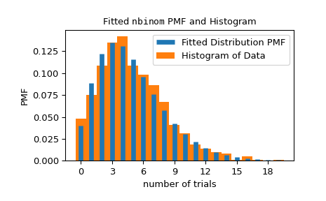 ../../_images/scipy-stats-_result_classes-FitResult-plot-1.png