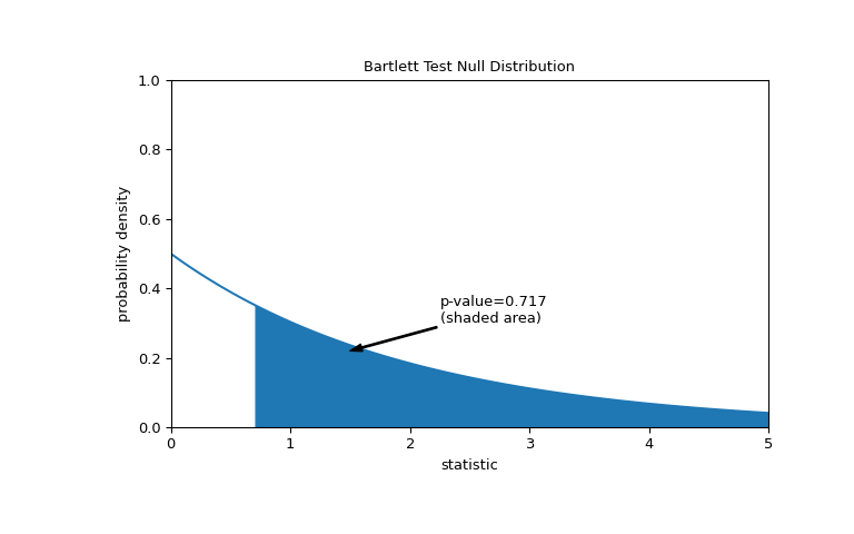 ../../_images/scipy-stats-bartlett-1_01_00.png